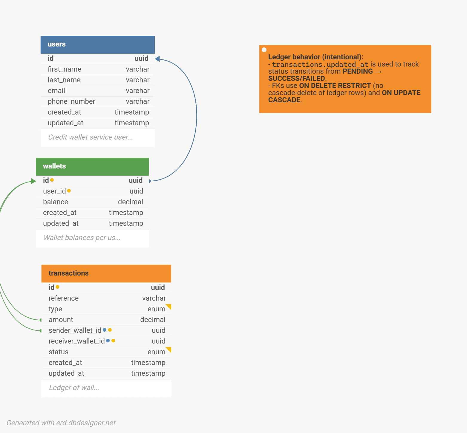 Demo Credit entity-relationship diagram: users, wallets, and transactions